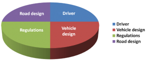 Road safety comprises of four key elements